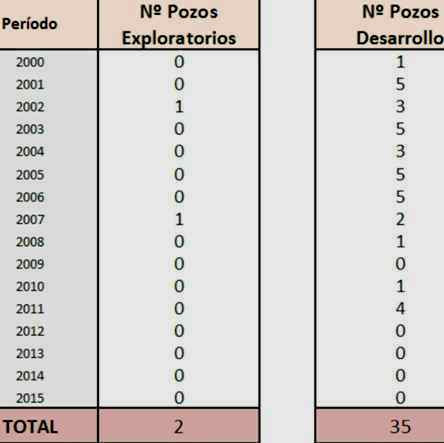 pozos y desarrollos lote192