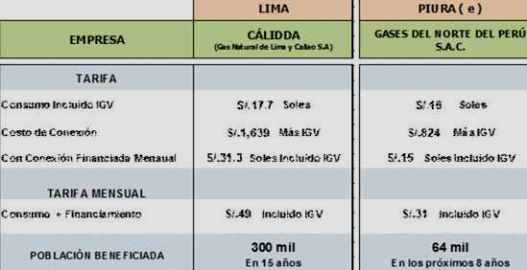 precio gas natural Lima Piura 2015