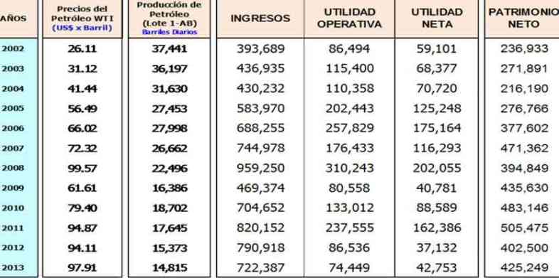 resultados Pluspetrol norte 2002 2013