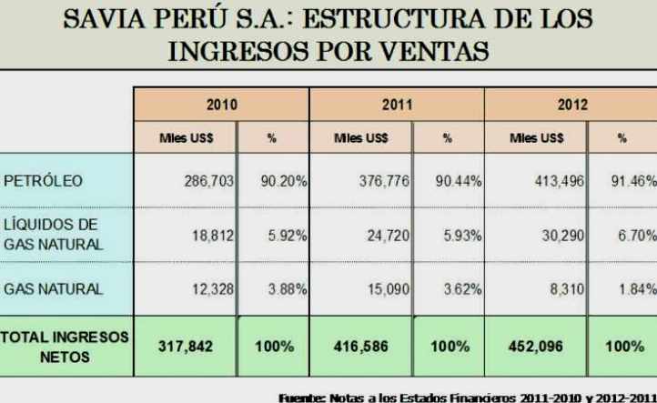 savia peru estructura ventas