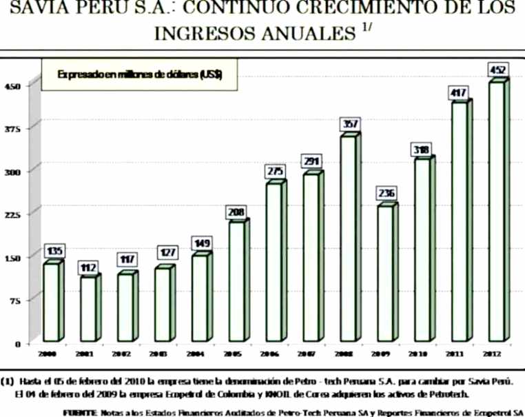 savia peru ingresos anualizados