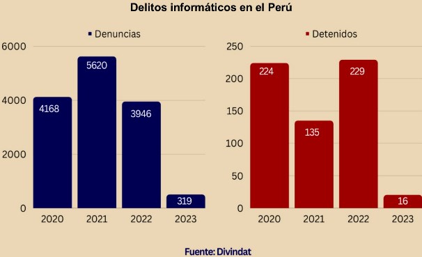 delitos informaticos Peru