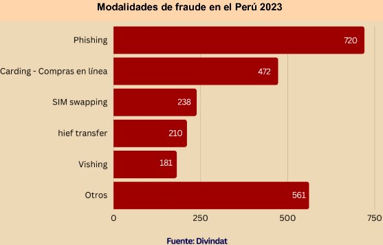 modalidades fraude Peru 2023