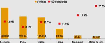 victimas delitos departamentos sur 2015