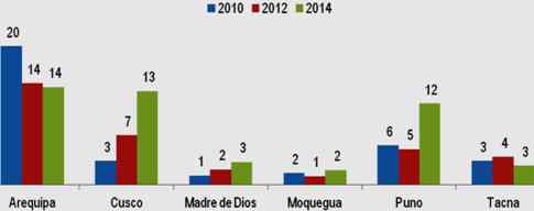 victimas delitos macrorregion sur 2015