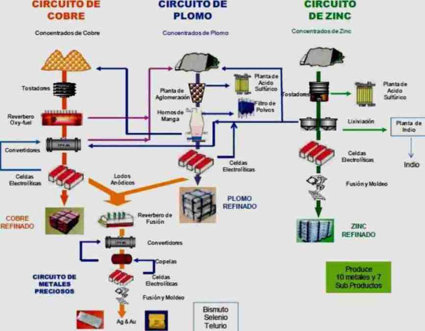 circuitos Doe Run