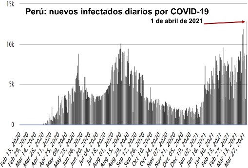 Peru covid infectados diarios 01 abril 2021