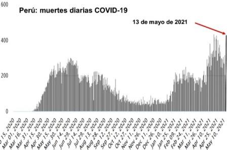 Peru muertes diaria covid 19 13 may 2021