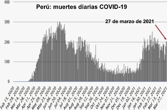 Peru muertes diarias covid 27 mar 2021