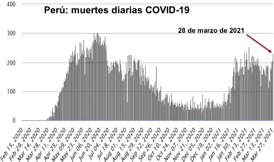 Peru muertes diarias covid 28 mar 2021