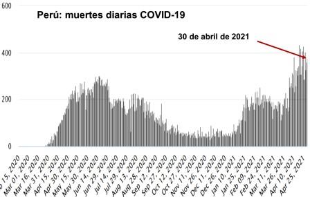 Peru muertes diarias covid 30 abr 2021