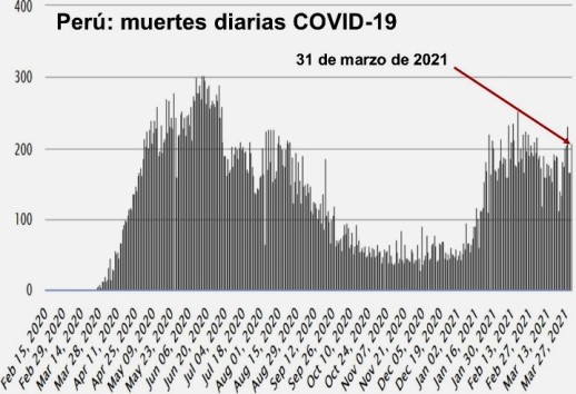 Peru muertes diarias covid 31 mar 2021