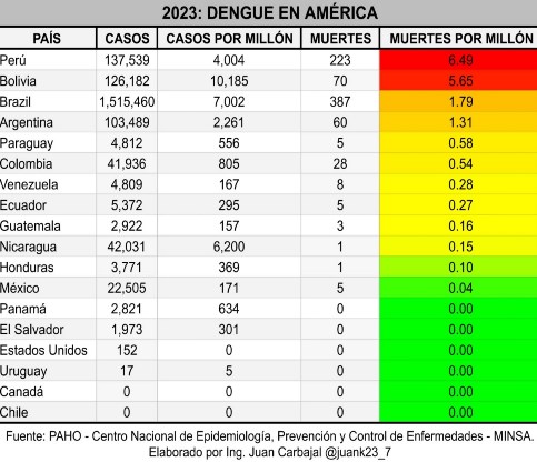 muertes millon dengue 2023