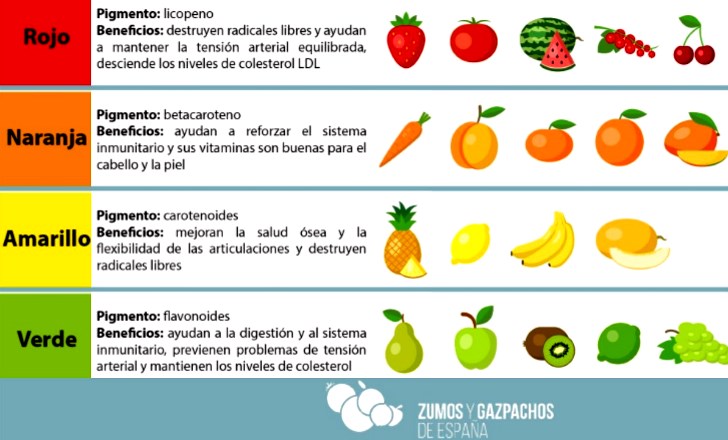 propiedades colores frutas
