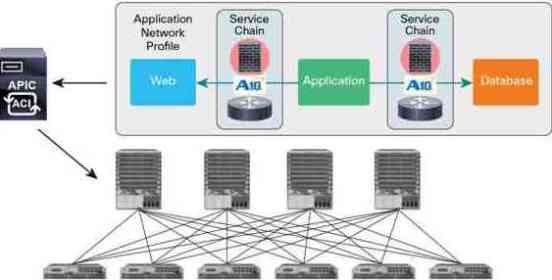 red Cisco A10