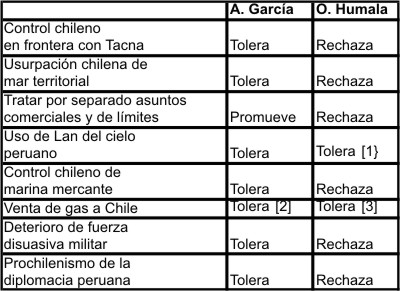 comparacion ollanta humala alan garcia