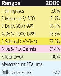 lima_pea_ocupada_por_rango_ingresos.jpg