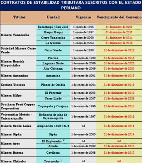 contratos estabilidad tributaria minas