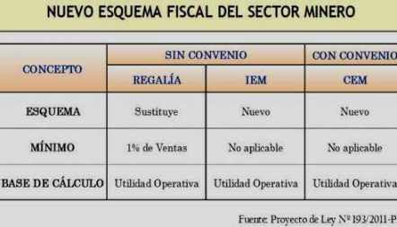 nuevo equema fiscal sector minero