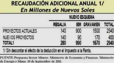 recaudacion anual regalias set 2011
