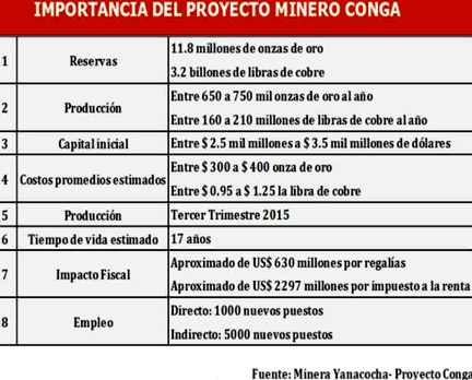importancia proyecto minero conga