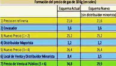 formacion precio gas 10 kg