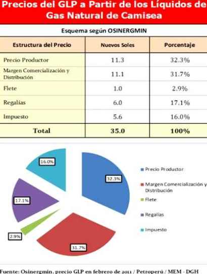 precios glp liquidos camisea