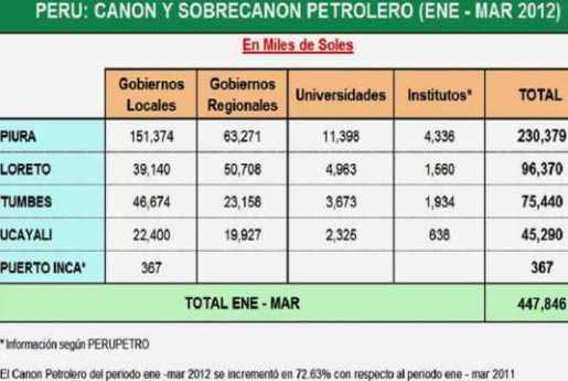 canon sobrecanon distribucion
