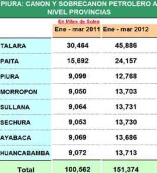 canon sobrecanon provincias mar 2012