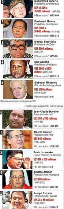mas corruptos