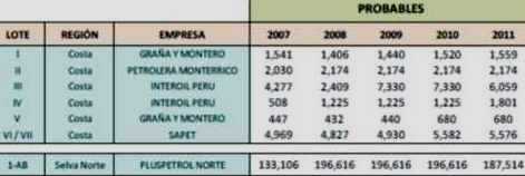 reservas probables 2011 petroleo