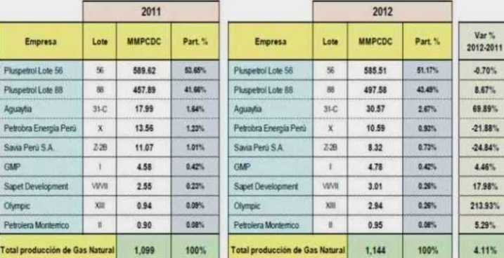 gas lotes 2011 2012