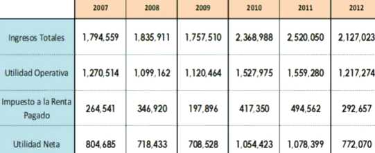 impuestos cerro verde 2007 2012