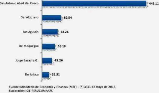 ingresos universidades sur