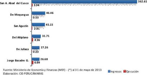 presupuesto ejecucion universidades sur 2013