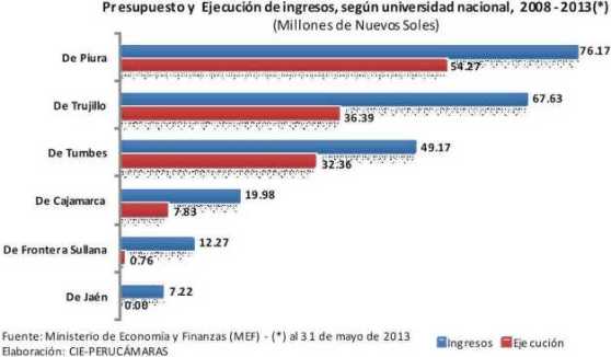 prespuesto ejecucion universidades norte 2008 2013