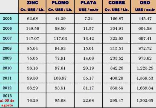 cotizacion metales 2005 2013