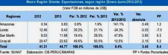 exportaciones oriente por regiones jun 2013