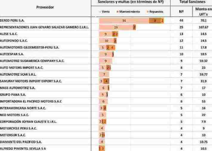 sanciones tiendas autos
