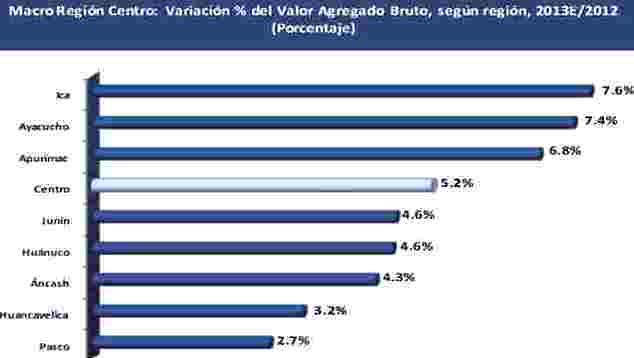 macroregion centro variacion valor agregado 2012 2013