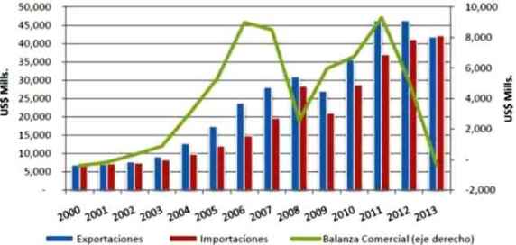 exportaciones importaciones balanza 2013