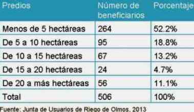 beneficiarios Olmos