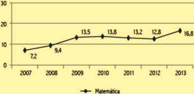 evolucion aprendizaje 2013