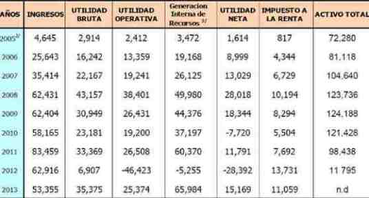 Resultados Interoil 2005 2013