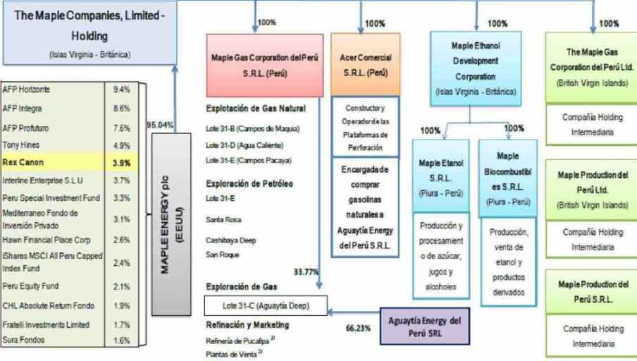 grupo Maple Energy Peru