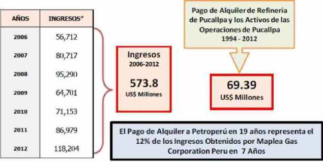 ingresos Maple Energy Pucallpa 2006 2012