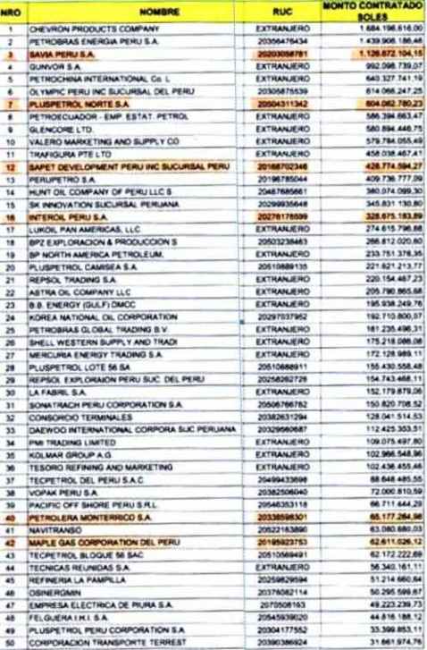 principales contratistas Petroperu 2013