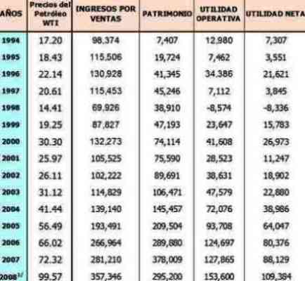 resultados Petrotech 1994 2008
