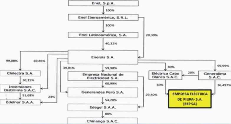 Endesa en el Peru
