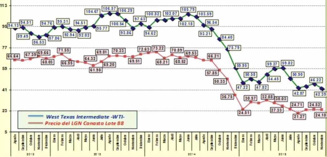 comparacion precio gas GLP GNV 2015